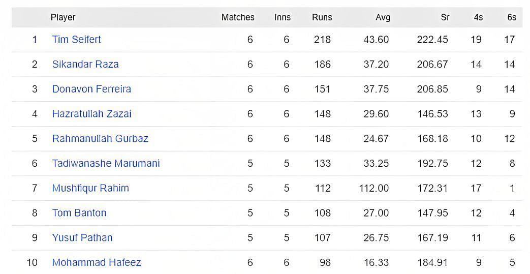 Tim Siefert styas at top of the batting charts